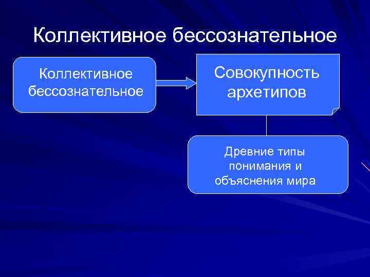 Коллективное бессознательное Совокупность архетипов Древние типы понимания и объяснения мира 