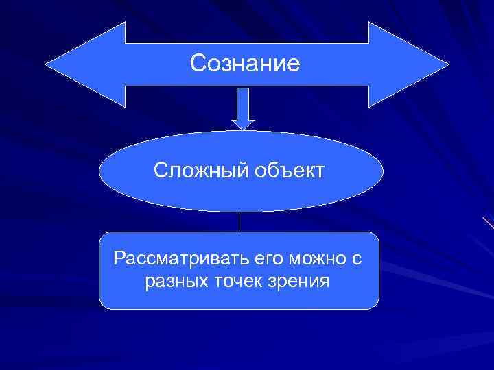 Сознание Сложный объект Рассматривать его можно с разных точек зрения 