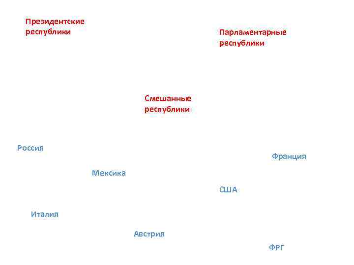 Президентские республики Парламентарные республики Смешанные республики Россия Франция Мексика США Италия Австрия ФРГ 