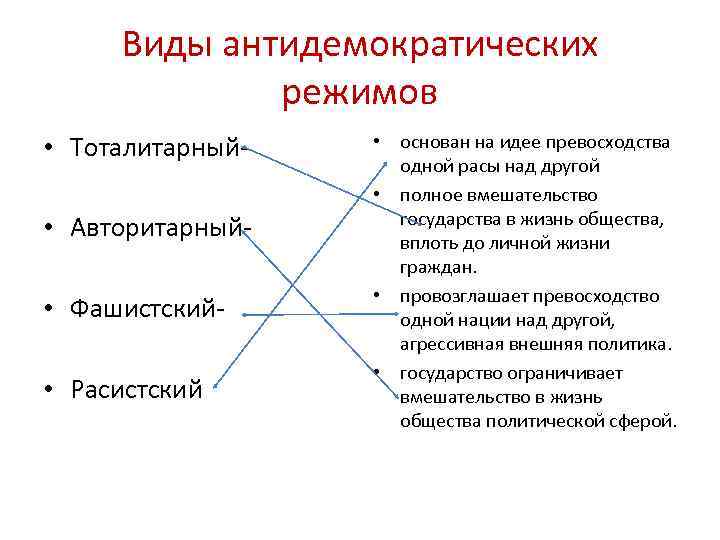 Виды антидемократических режимов • Тоталитарный • Авторитарный • Фашистский • Расистский • основан на