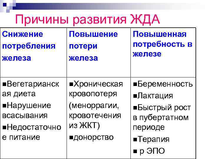 Причины развития ЖДА Снижение потребления железа Повышение потери железа Повышенная потребность в железе n.