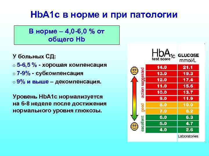 Hb. A 1 c в норме и при патологии В норме – 4, 0