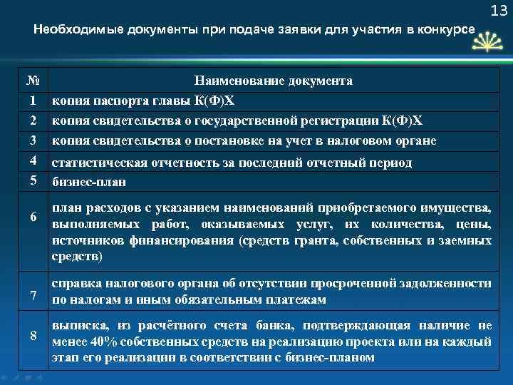 13 Необходимые документы при подаче заявки для участия в конкурсе № 1 2 3