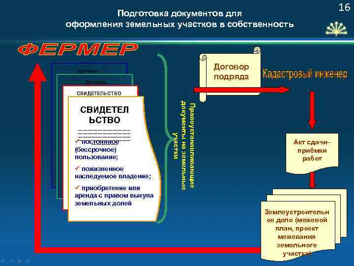 Подготовка документов для оформления земельных участков в собственность Договор подряда Договор СВИДЕТЕЛЬСТВО ________________________________ ________