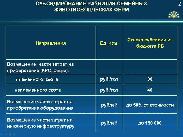 2 СУБСИДИРОВАНИЕ РАЗВИТИЯ СЕМЕЙНЫХ ЖИВОТНОВОДЧЕСКИХ ФЕРМ Ед. изм. Ставка субсидии из бюджета РБ племенного