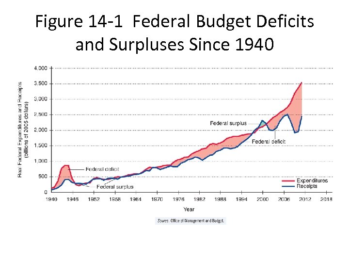 Chapter 14 Deficit Spending and The Public Debt