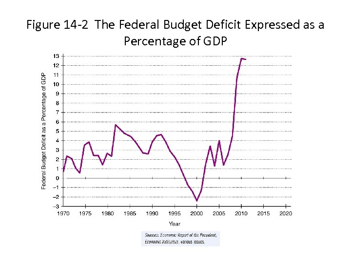 Figure 14 -2 The Federal Budget Deficit Expressed as a Percentage of GDP 