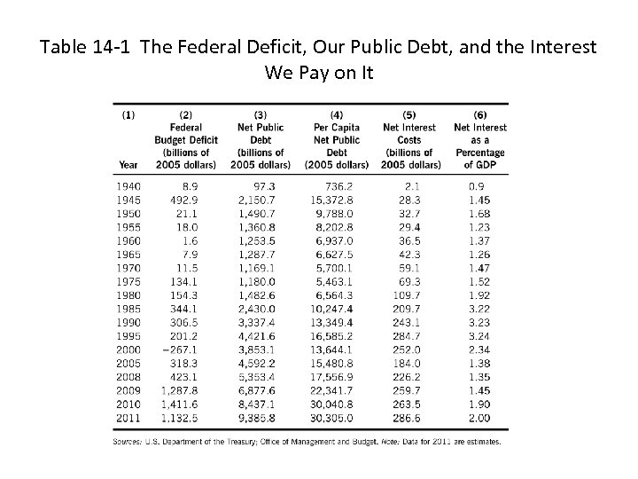 Table 14 -1 The Federal Deficit, Our Public Debt, and the Interest We Pay