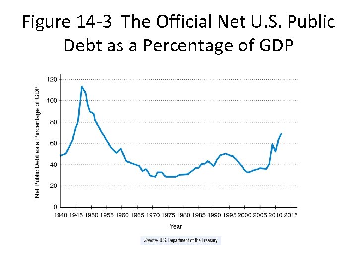 Figure 14 -3 The Official Net U. S. Public Debt as a Percentage of