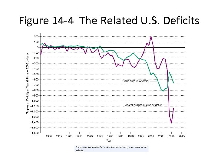 Figure 14 -4 The Related U. S. Deficits 