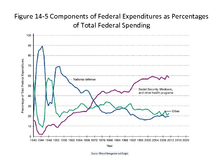 Figure 14 -5 Components of Federal Expenditures as Percentages of Total Federal Spending 