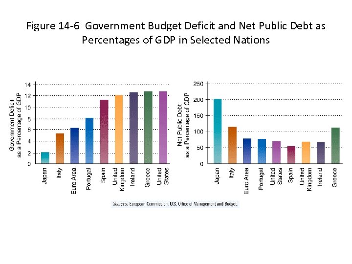 Figure 14 -6 Government Budget Deficit and Net Public Debt as Percentages of GDP