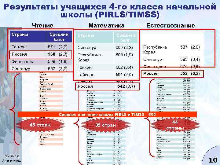 Результаты учащихся 4 -го класса начальной школы (PIRLS/TIMSS) Математика Чтение Естествознание Страны Средний балл