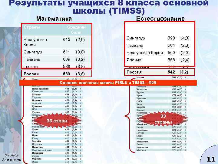 Результаты учащихся 8 класса основной школы (TIMSS) Математика Естествознание Средний балл Страны Средний балл