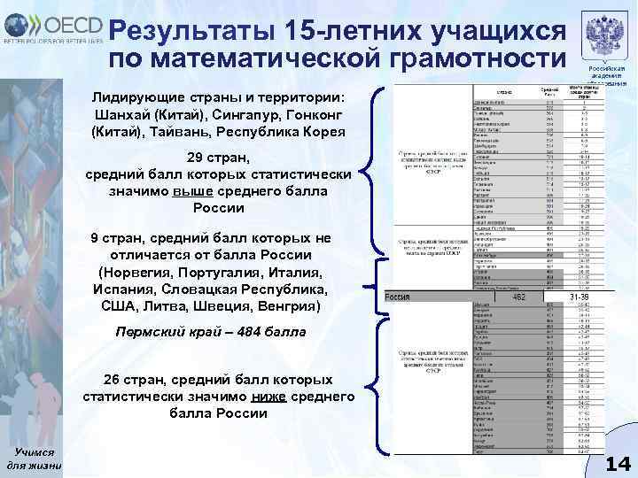 Результаты 15 -летних учащихся по математической грамотности Российская академия образования Лидирующие страны и территории: