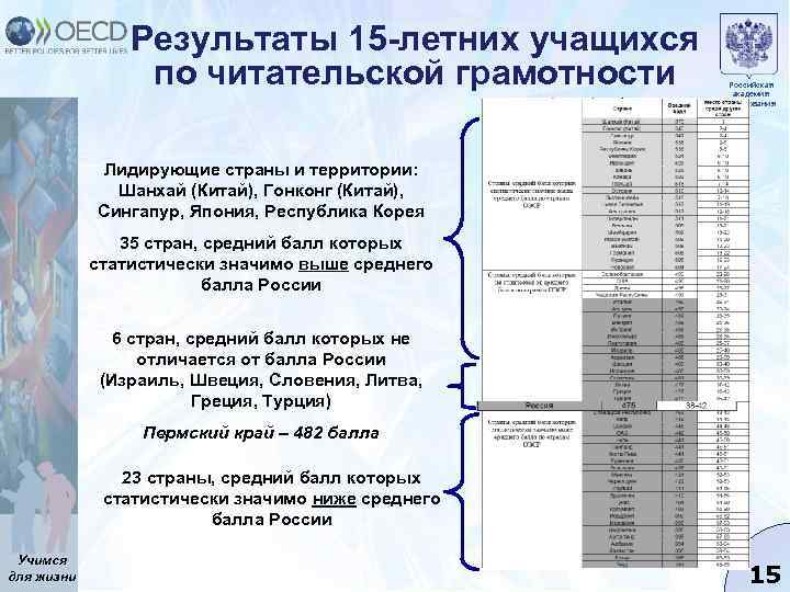 Результаты 15 -летних учащихся по читательской грамотности Российская академия образования Лидирующие страны и территории: