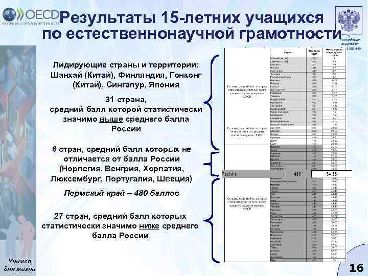 Результаты 15 -летних учащихся по естественнонаучной грамотности Российская академия образования Лидирующие страны и территории: