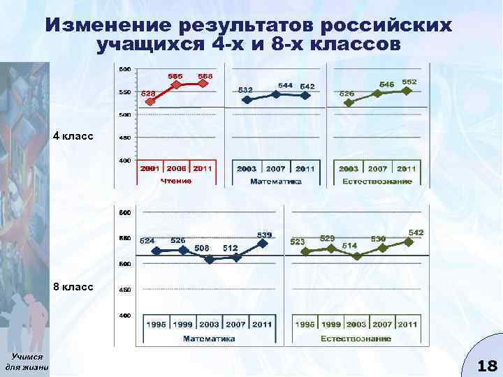 Изменение результатов российских учащихся 4 -х и 8 -х классов 4 класс 8 класс