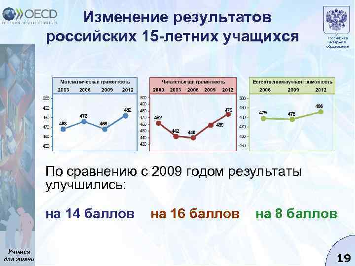 Изменение результатов российских 15 -летних учащихся Российская академия образования По сравнению с 2009 годом