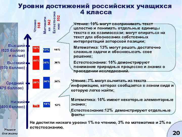 Высший (625 баллов и выше) Высокий (550 баллов) Средний 475 баллов) Низкий (400 баллов)