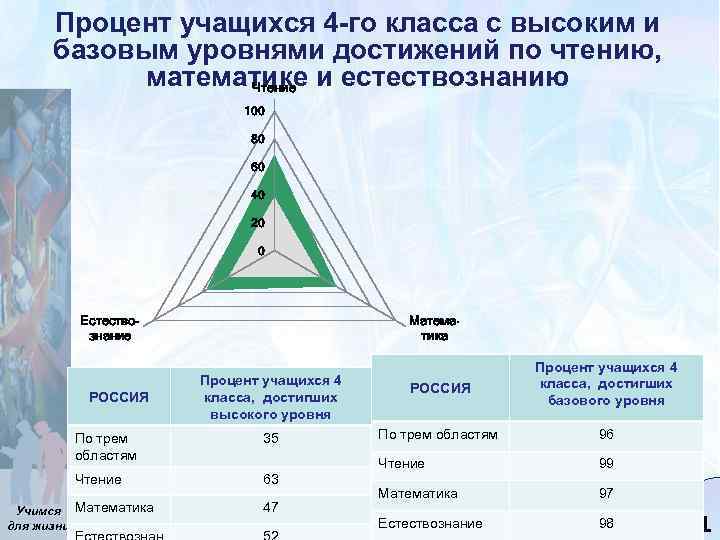 Процент учащихся 4 -го класса с высоким и базовым уровнями достижений по чтению, математике