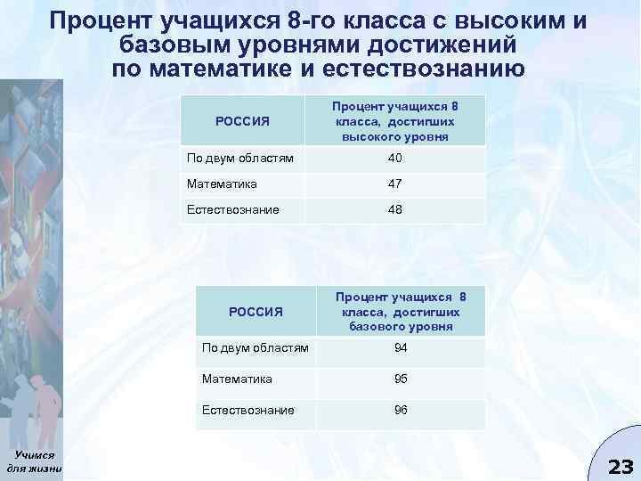 Процент учащихся 8 -го класса с высоким и базовым уровнями достижений по математике и