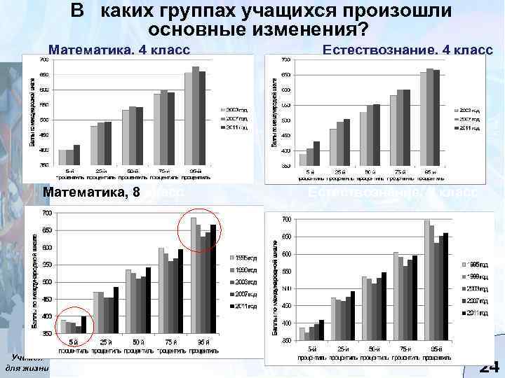 В каких группах учащихся произошли основные изменения? Математика, 4 класс Математика, 8 класс Учимся