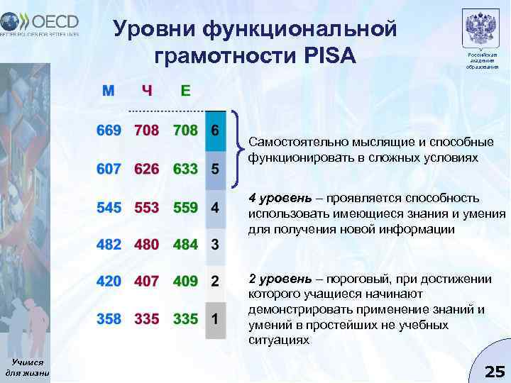 Уровни функциональной грамотности PISA Российская академия образования Самостоятельно мыслящие и способные функционировать в сложных