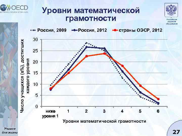 Уровни математической грамотности Число учащихся (в%), достигших каждого уровня Россия, 2009 Россия, 2012 Российская