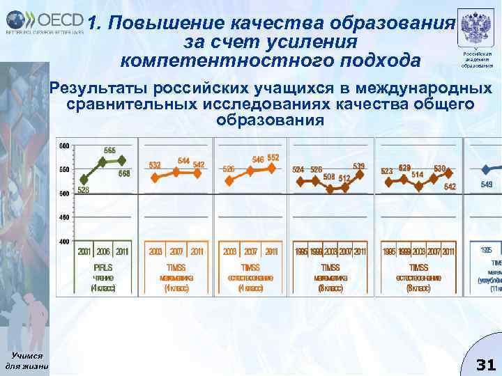 1. Повышение качества образования за счет усиления компетентностного подхода Российская академия образования Результаты российских