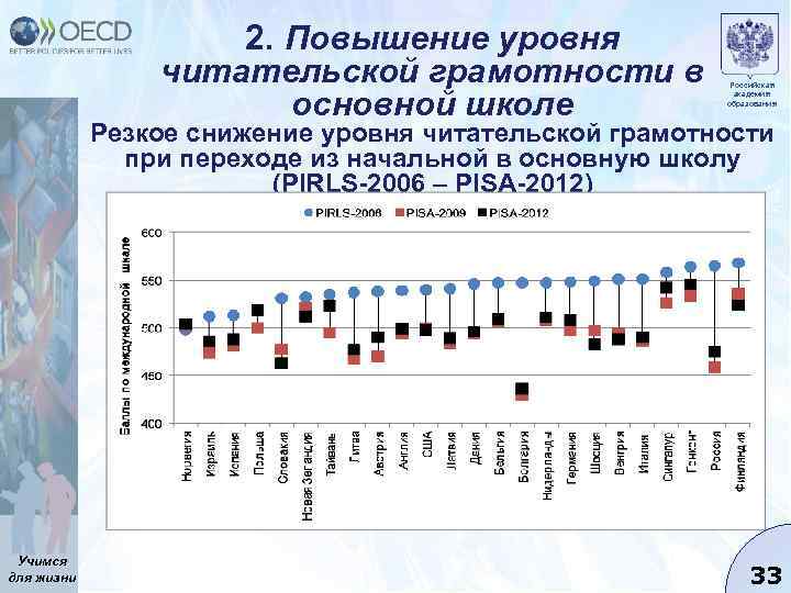 2. Повышение уровня читательской грамотности в основной школе Российская академия образования Резкое снижение уровня