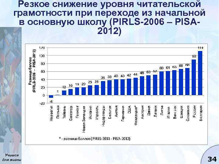 Резкое снижение уровня читательской грамотности при переходе из начальной в основную школу (PIRLS-2006 –