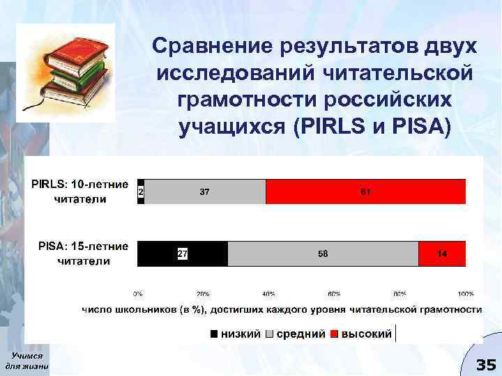 Сравнение результатов двух исследований читательской грамотности российских учащихся (PIRLS и PISA) Учимся для жизни