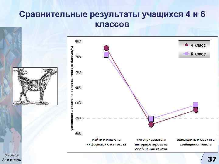 Сравнительные результаты учащихся 4 и 6 классов Учимся для жизни 37 