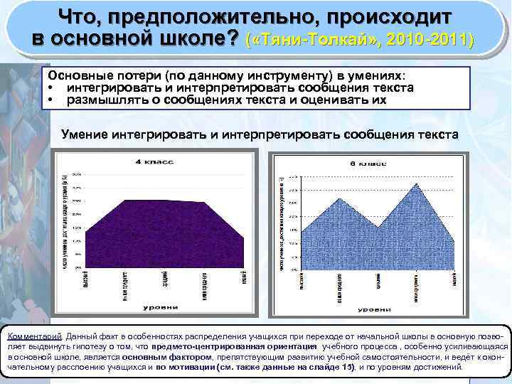 Что, предположительно, происходит в основной школе? ( «Тяни-Толкай» , 2010 -2011) Основные потери (по