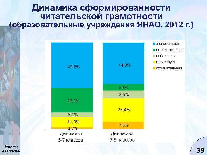 Динамика сформированности читательской грамотности (образовательные учреждения ЯНАО, 2012 г. ) Учимся для жизни 39