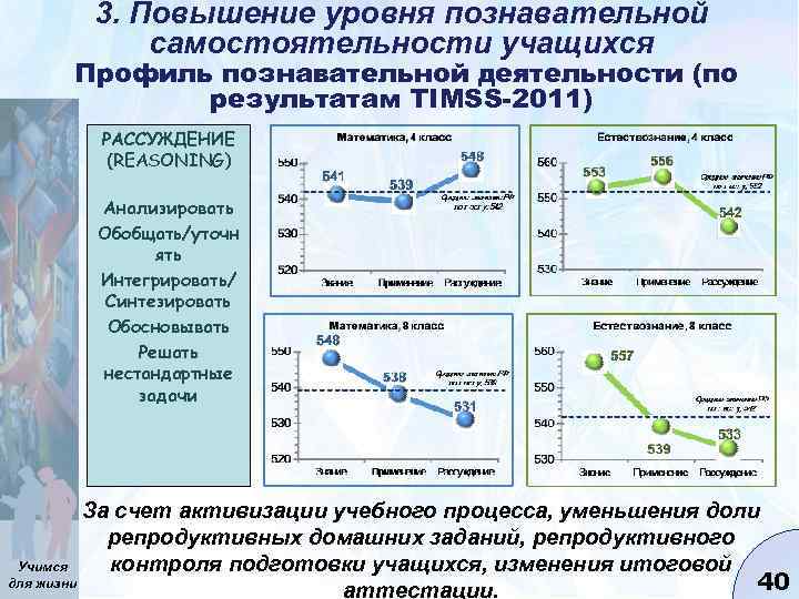 3. Повышение уровня познавательной самостоятельности учащихся Профиль познавательной деятельности (по результатам TIMSS-2011) РАССУЖДЕНИЕ (REASONING)