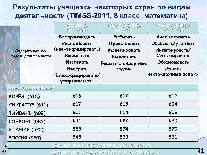 Результаты учащихся некоторых стран по видам деятельности (TIMSS-2011, 8 класс, математика) «ЗНАНИЕ» KNOWING «ПРИМЕНЕНИЕ»