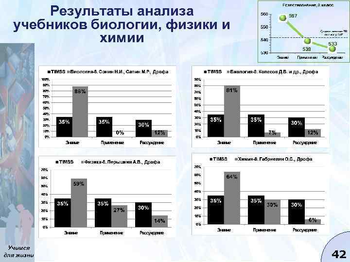 Результаты анализа учебников биологии, физики и химии Учимся для жизни 42 