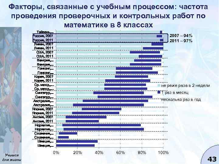 Факторы, связанные с учебным процессом: частота проведения проверочных и контрольных работ по математике в