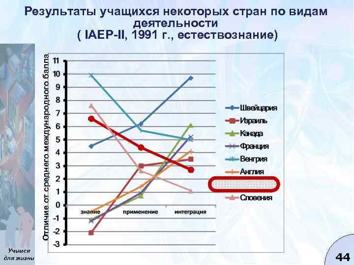 Отличие от среднего международного балла Результаты учащихся некоторых стран по видам деятельности ( IAEP-II,