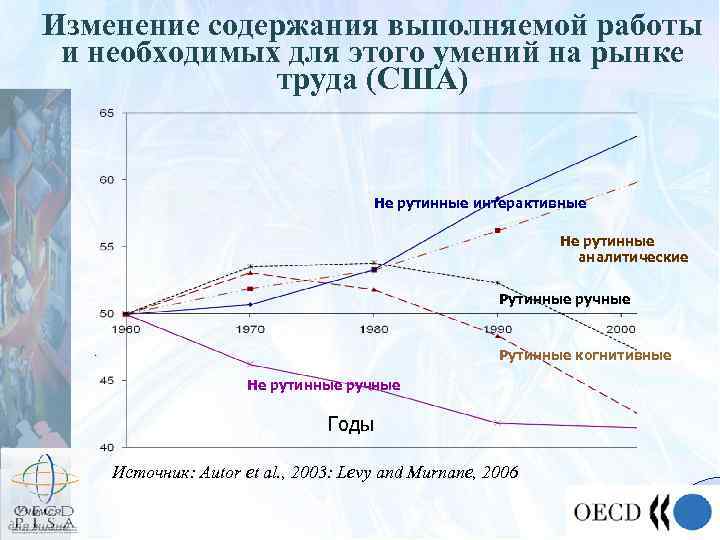 Изменение содержания выполняемой работы и необходимых для этого умений на рынке труда (США) Не