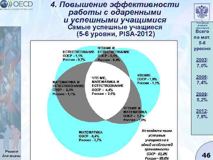 4. Повышение эффективности работы с одаренными и успешными учащимися Самые успешные учащиеся (5 -6