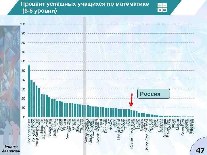 % 30 20 Учимся для жизни Shanghai-China Singapore Chinese Taipei Hong Kong-China Korea Liechtenstein