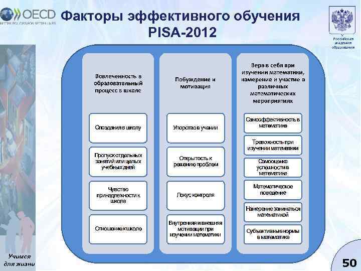 Факторы эффективного обучения PISA-2012 Учимся для жизни Российская академия образования 50 