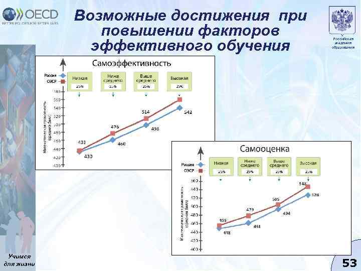 Возможные достижения при повышении факторов эффективного обучения Учимся для жизни Российская академия образования 53