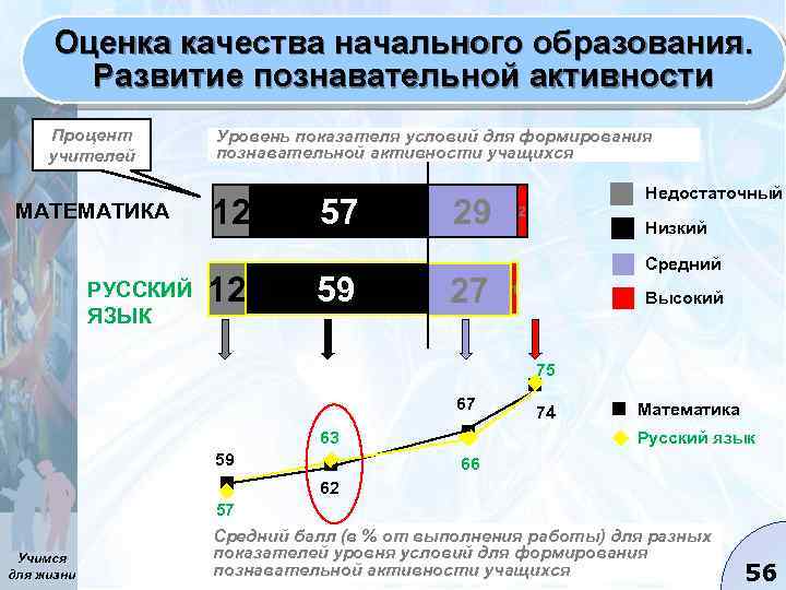 Оценка качества начального образования. Развитие познавательной активности Процент учителей МАТЕМАТИКА РУССКИЙ ЯЗЫК Уровень показателя