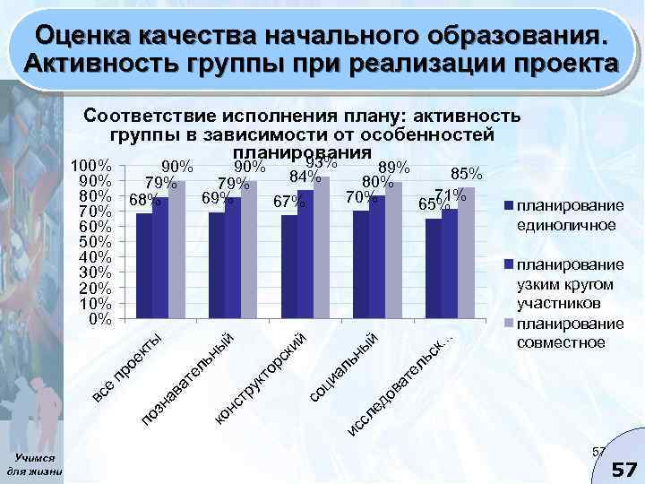 Оценка качества начального образования. Активность группы при реализации проекта Соответствие исполнения плану: активность группы