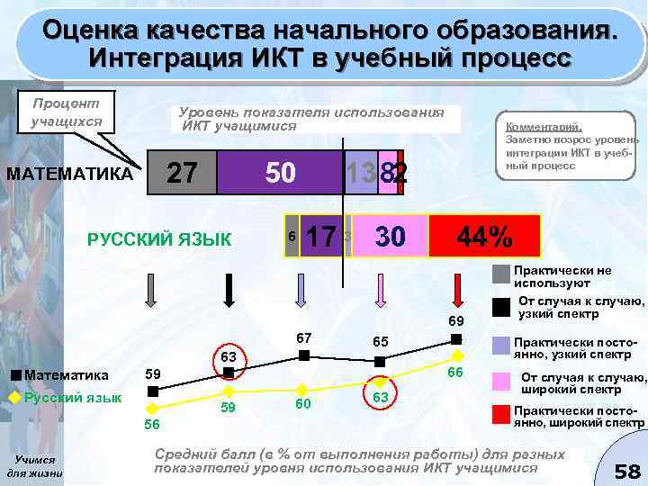 Оценка качества начального образования. Интеграция ИКТ в учебный процесс Процент учащихся Уровень показателя использования