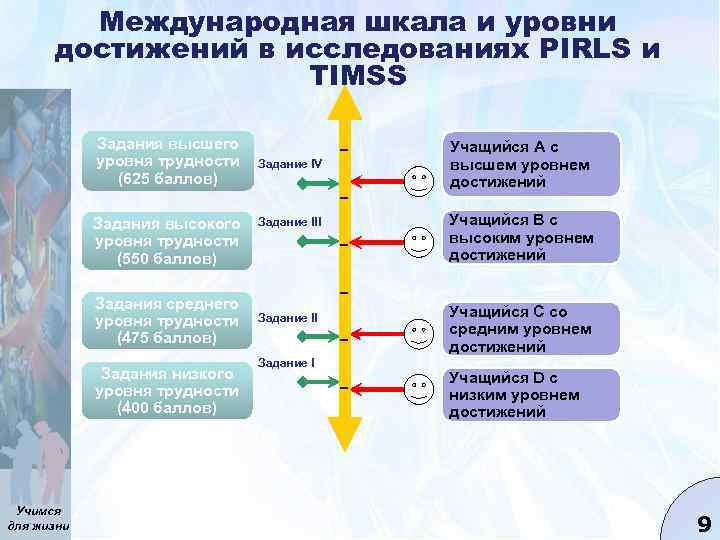 Международная шкала и уровни достижений в исследованиях PIRLS и TIMSS Задания высшего уровня трудности